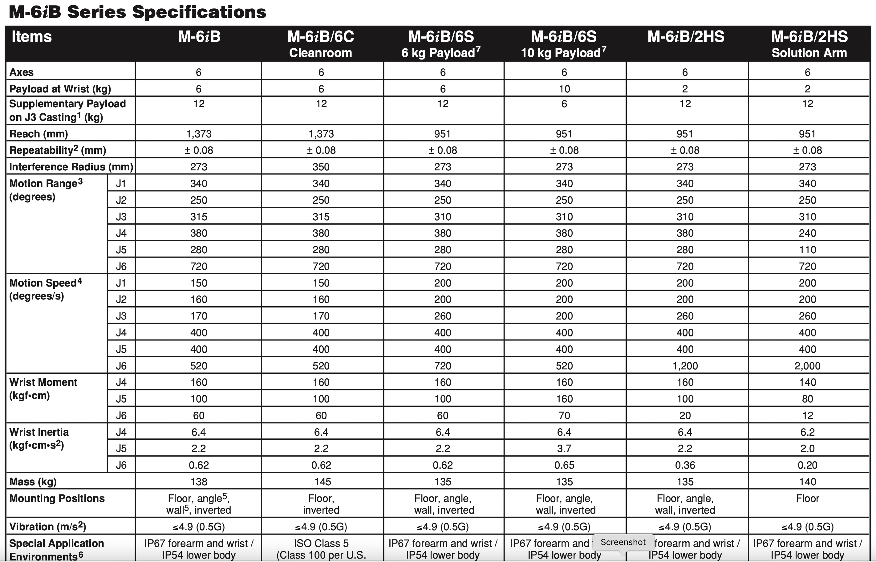 Fanuc M-6iB Data Sheet
