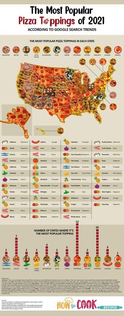 The most popular pizza toppings in the US