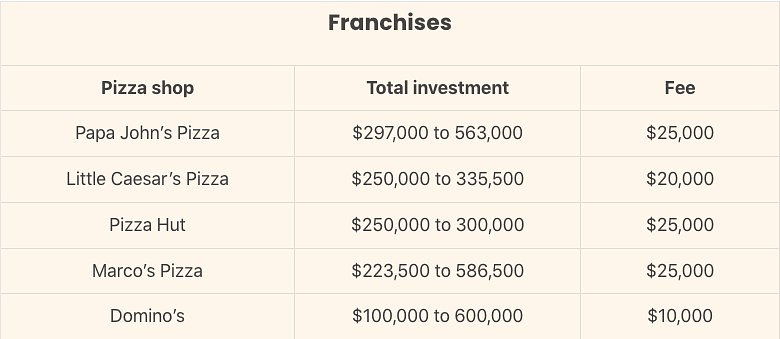How much does it cost to open a successful pizza restaurant in the US?