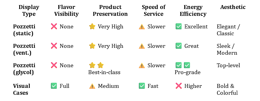 POZZETTI gelato display case: is it the best choice or not for your ice cream business?