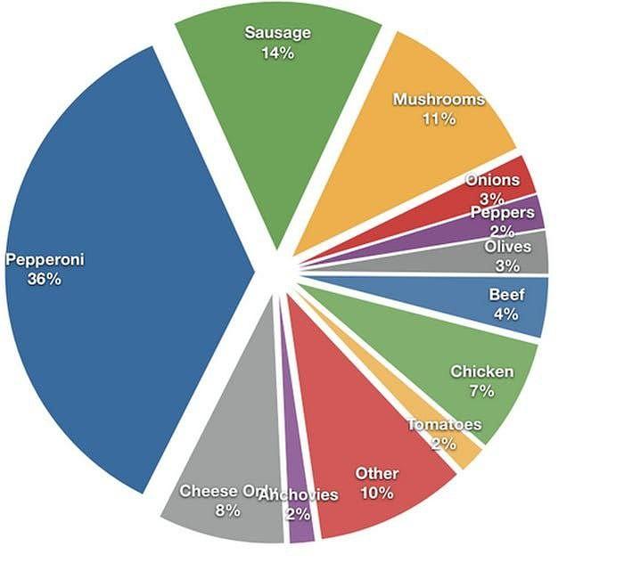 The most popular pizza toppings in the US