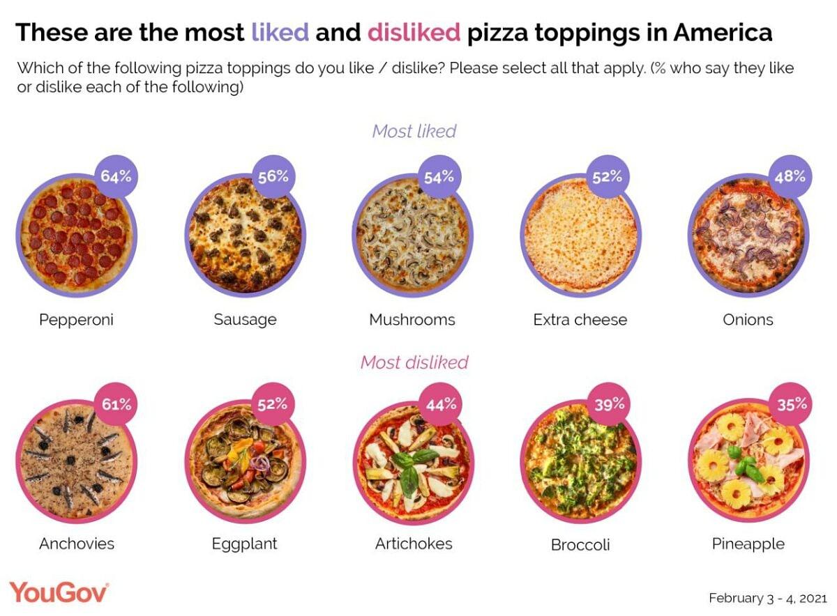 The most popular pizza toppings in the US