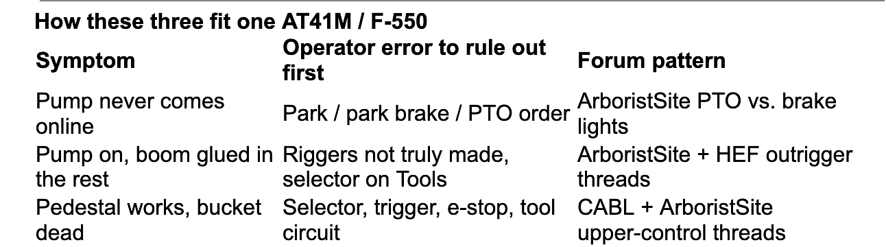 “Lower controls work. The bucket is dead.”
