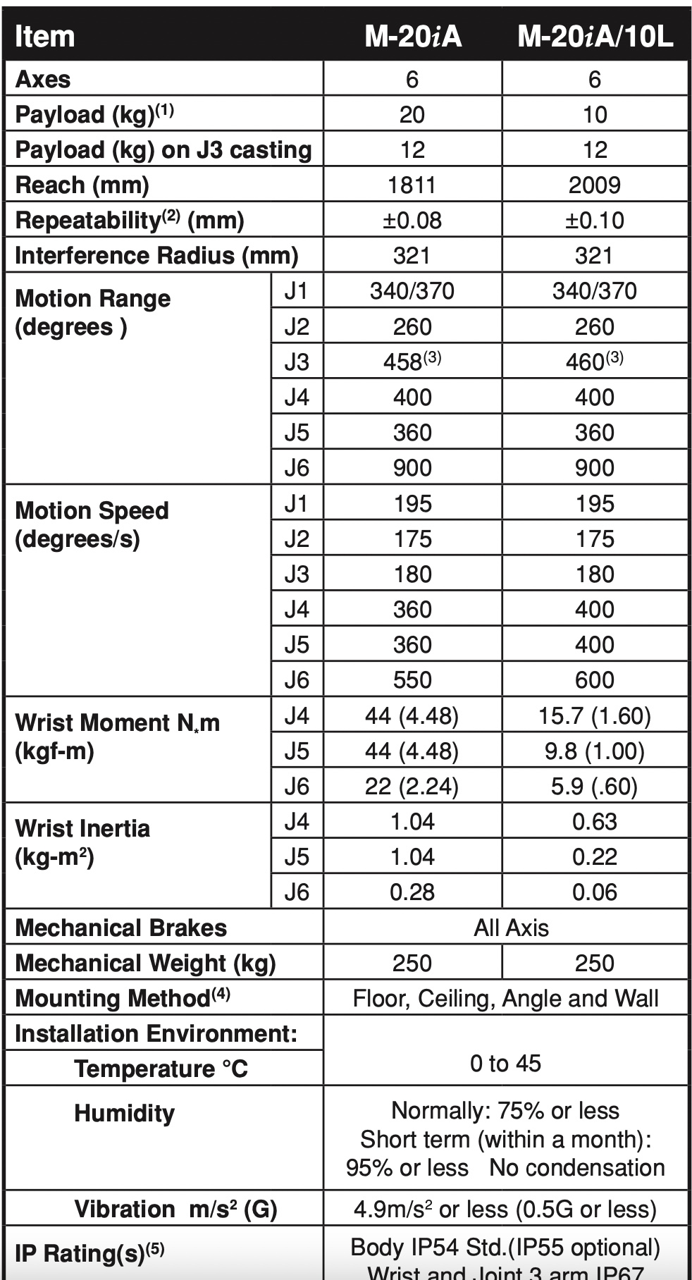 Fanuc M20iA/10L Data Sheet