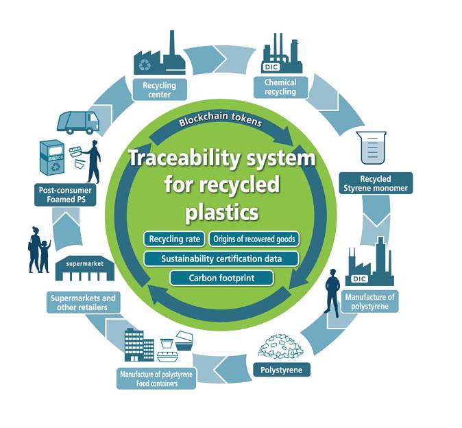 Plastic traceability and the Digital Product Passport: the future of the supply chain in 2026