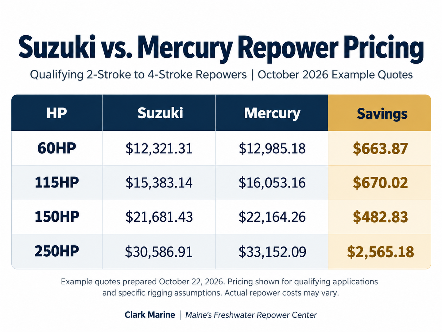 How Much Does It REALLY Cost to Repower a Boat? Suzuki vs. Mercury Pricing Explained