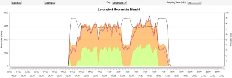 Riduciamo i consumi energetici per la produzione di aria compressa