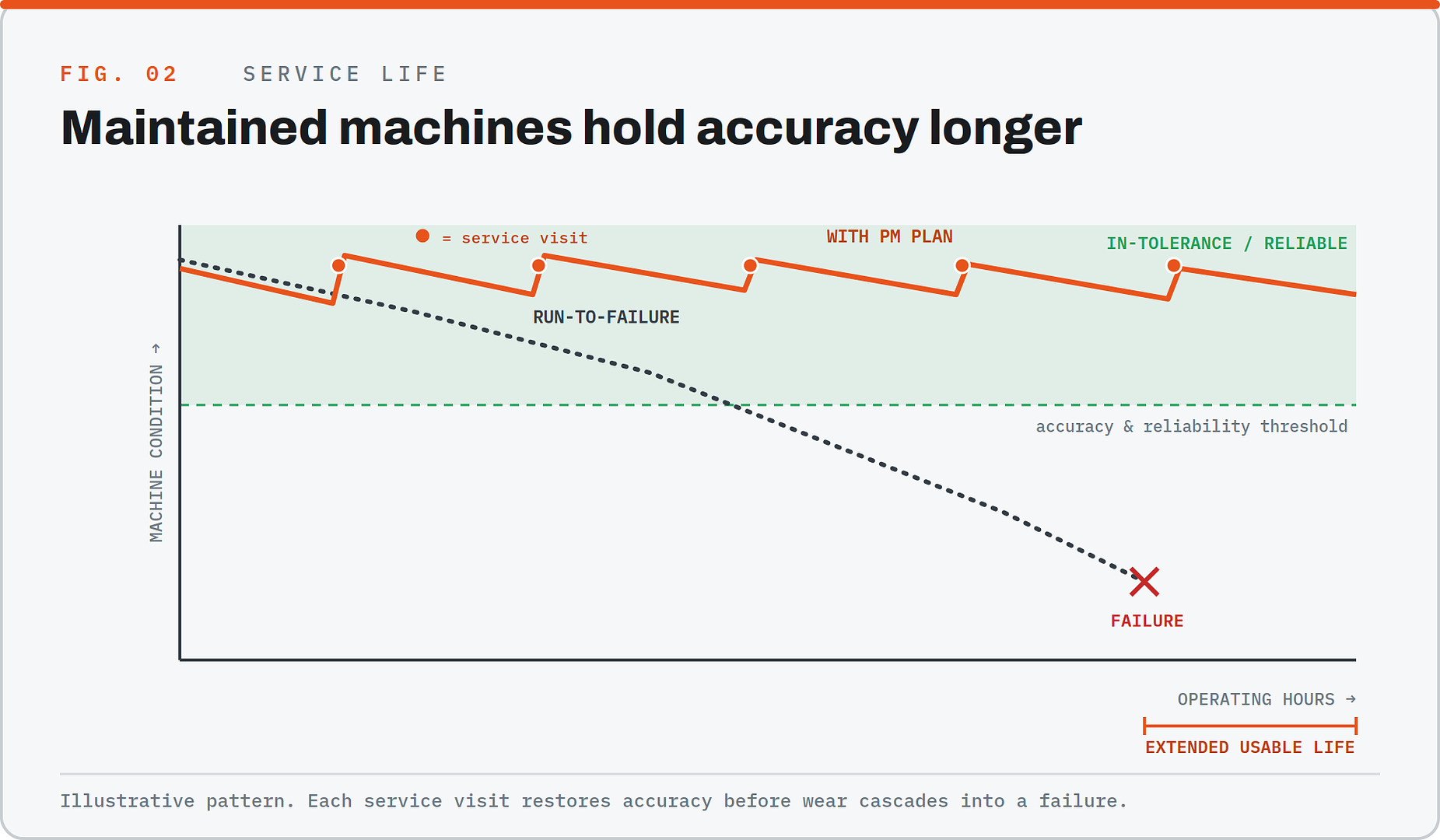 How Does a Preventative Maintenance Plan Reduce Downtime and Extend Machine Life?