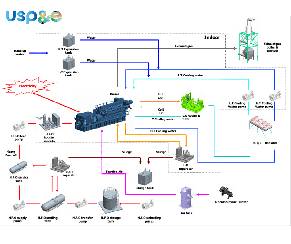 HFO generator flowchartt