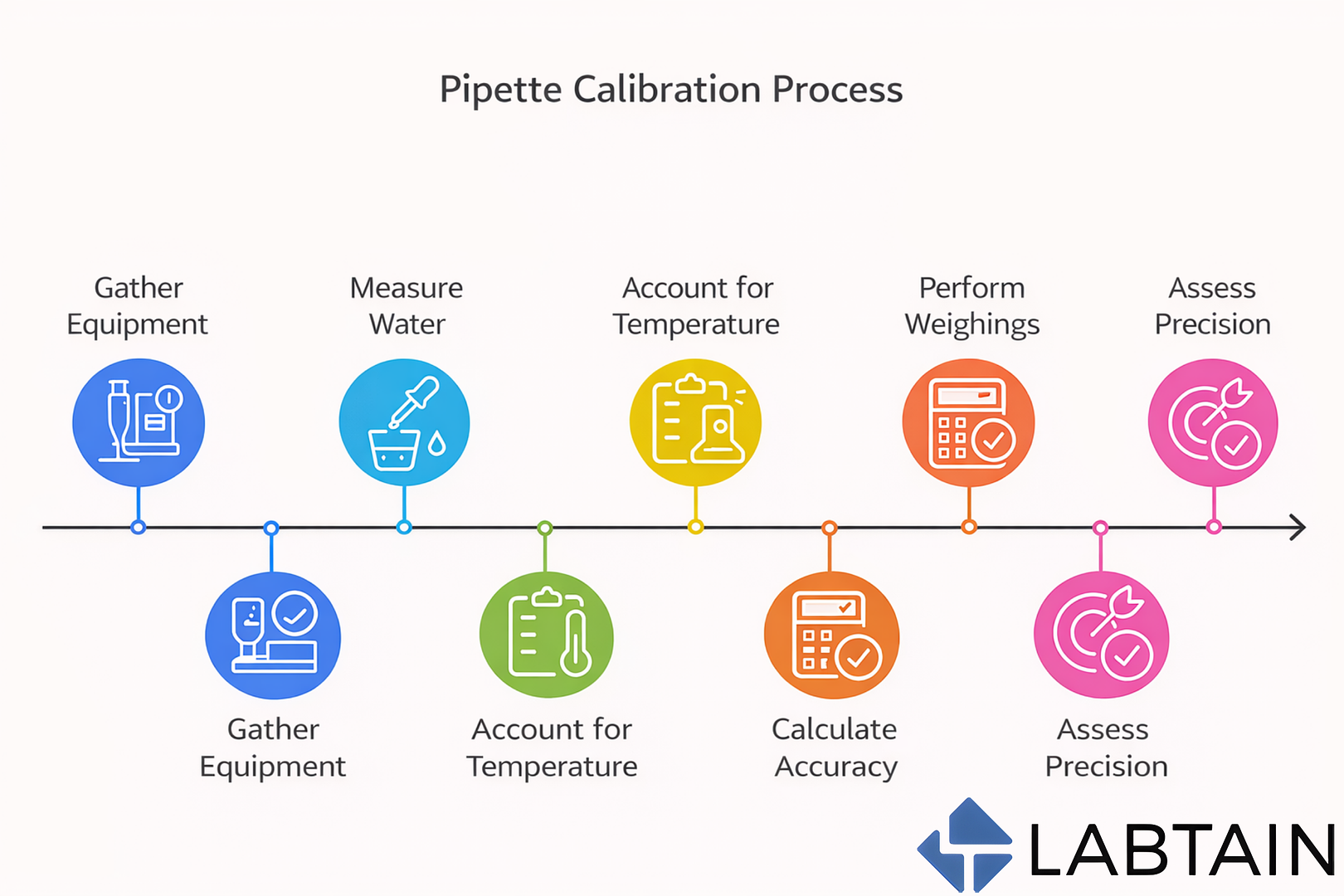 How Often Should Pipettes Be Calibrated? ISO 8655 Explained Clearly and Practically