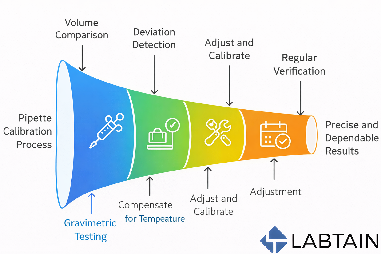 How Often Should Pipettes Be Calibrated? ISO 8655 Explained Clearly and Practically