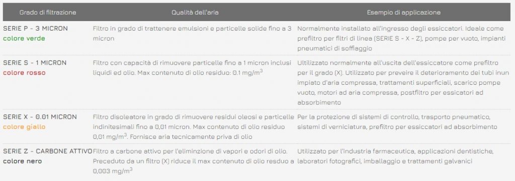 Filtri per aria compressa
