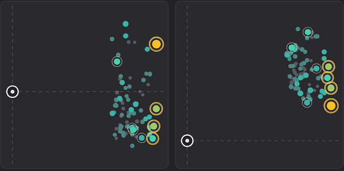 Residual plot: error grows with reach from the base