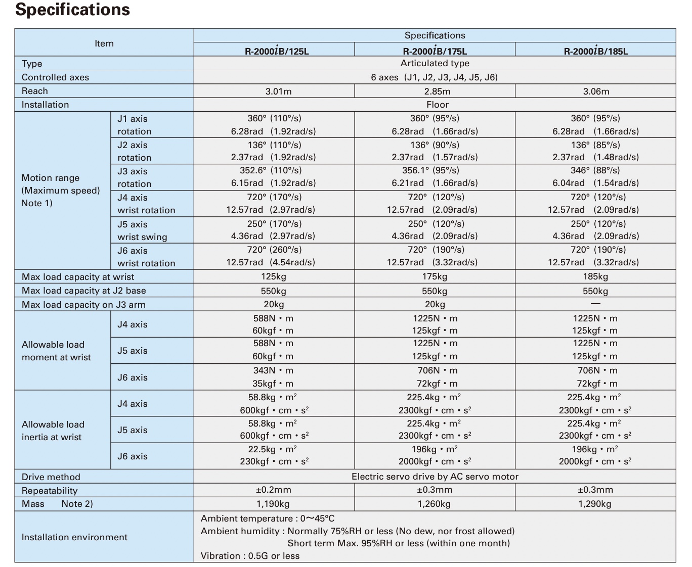 Fanuc R-2000iB/125L Data Sheet R-Series
