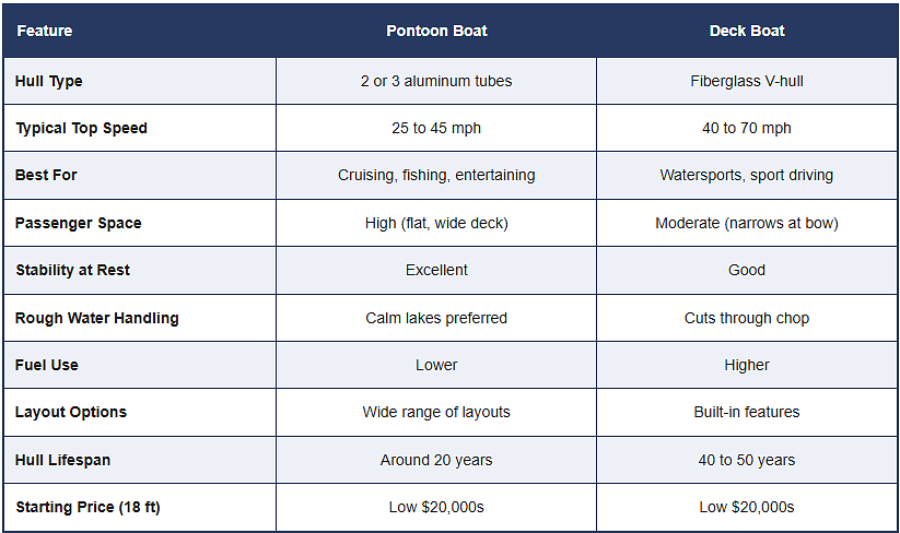 How Pontoon Boats and Deck Boats Stack Up Side by Side