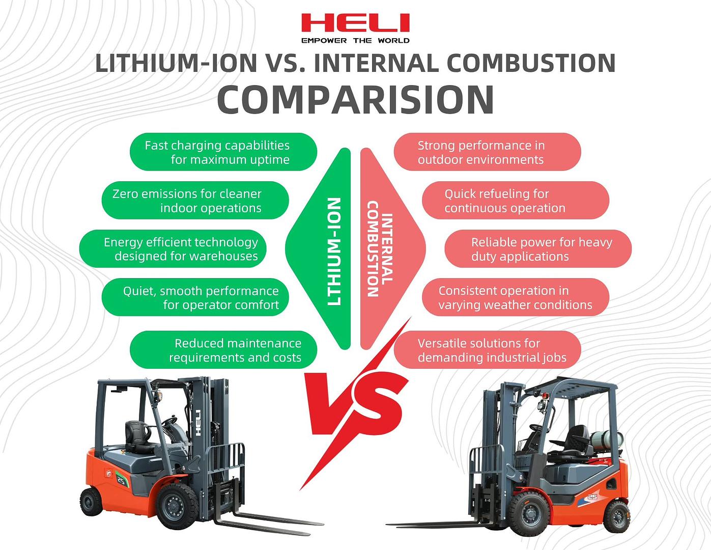 Lithium-ion versus internal combustion forklift comparison from Heli