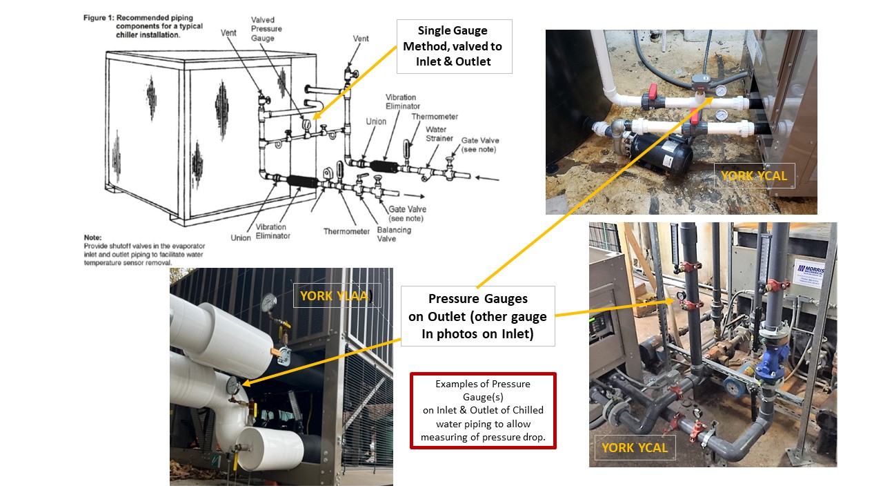 Pressure Gauges on Inlet & Outlet of York Chillers (Examples)