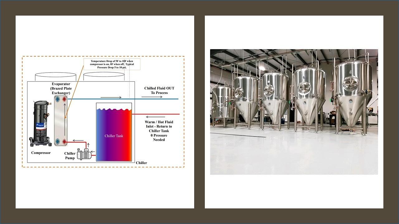 Closed Loop Packaged Chiller w/ 0 psi flow return (ideal for brewery applications)