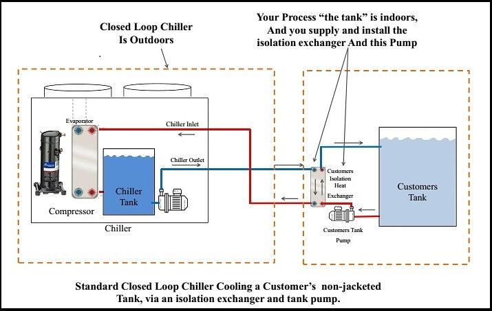 Glycol Chiller w/ Isolation Exchanger Cooling Indoor Water Tank