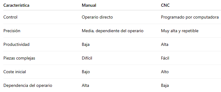 CONTROL NUMÉRICO COMPUTARIZADO - CNC: MECANIZADO DE PRECISIÓN