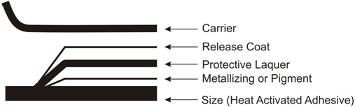 Hot Foil Printing Process