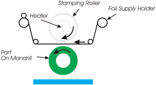 Hot Foil Printing Process