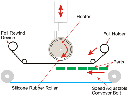 Hot Foil Printing Process