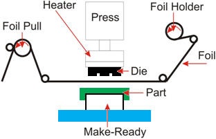 Hot Foil Printing Process
