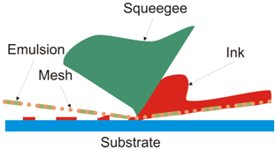 Screen Printing Process