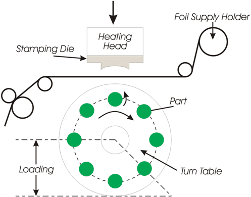 Hot Foil Printing Process