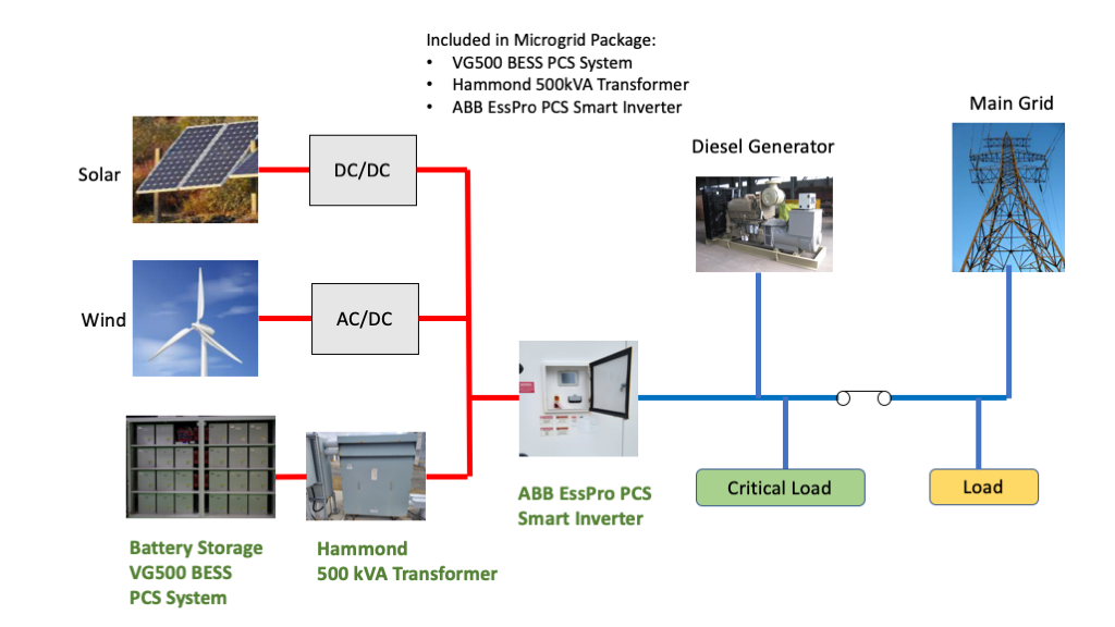 How to Use a Microgrid System for a Manufacturing Plant