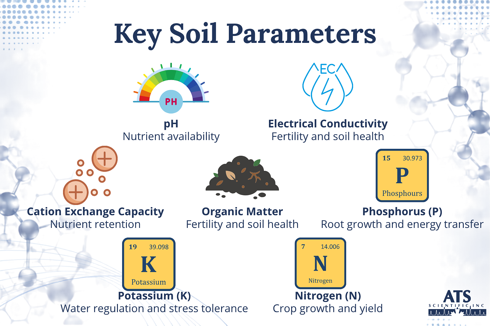 What Every Agricultural Scientist Should Know About Key Soil Parameters 