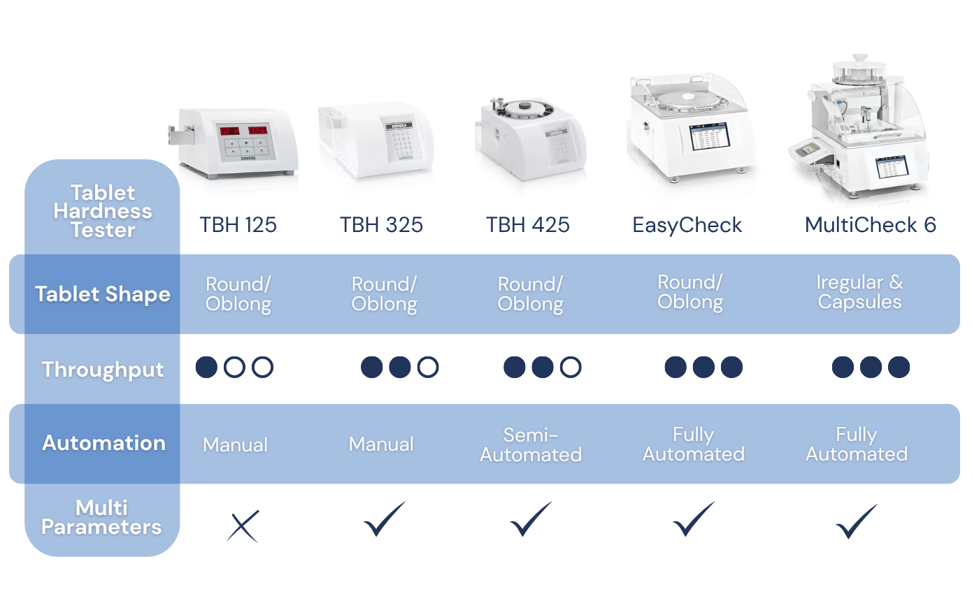 Tablet Hardness Tester: Which One Fits Your Lab?