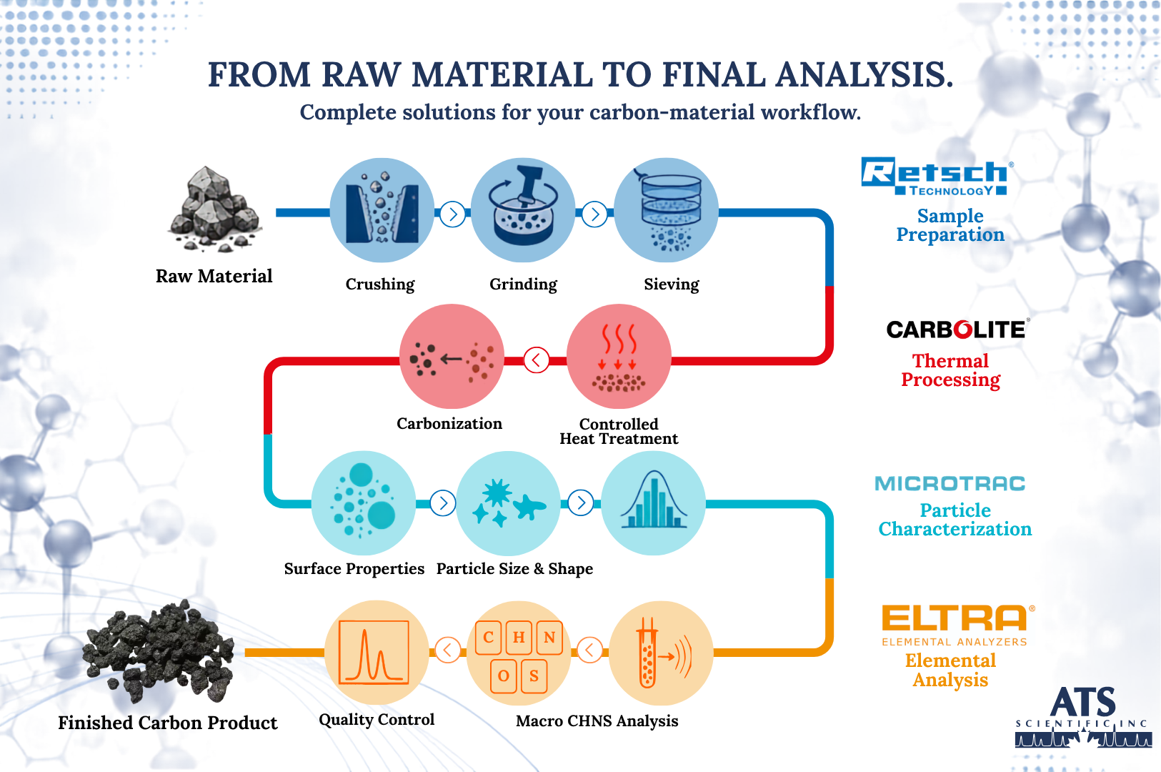 Carbon Material Workflow: From Raw Material to Characterization