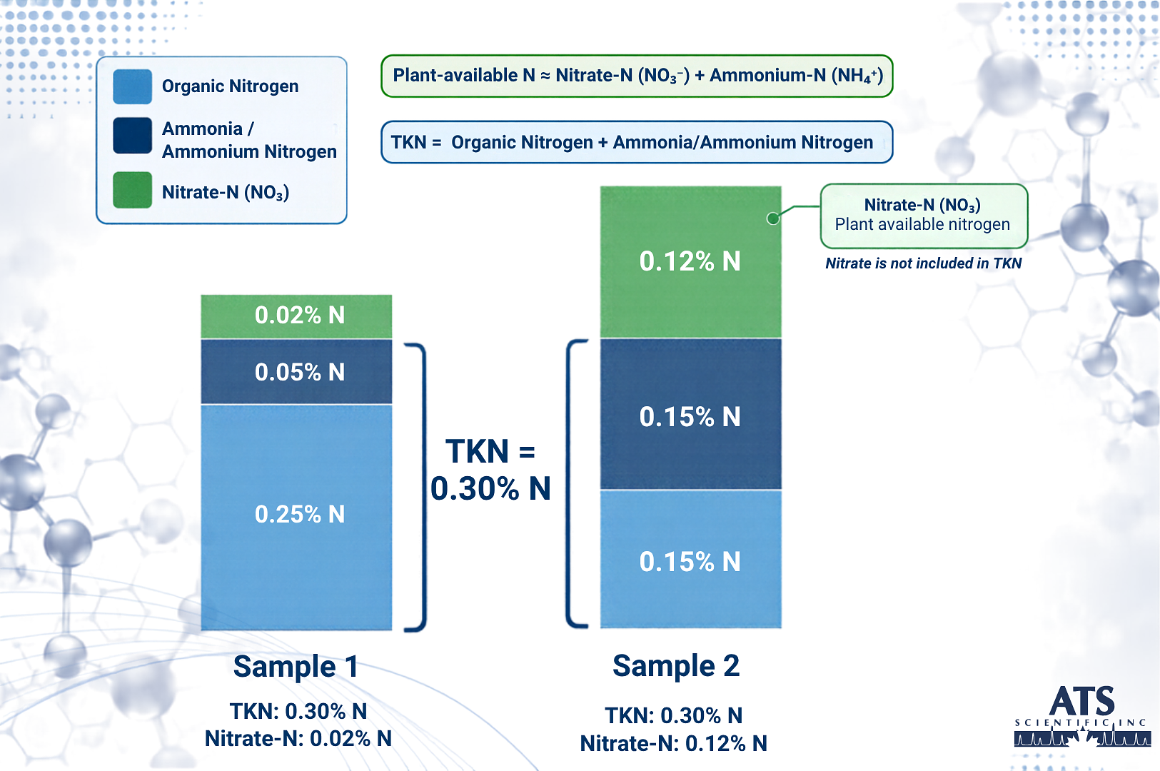 What Does Total Kjeldahl Nitrogen Tell You About Soil Fertility?