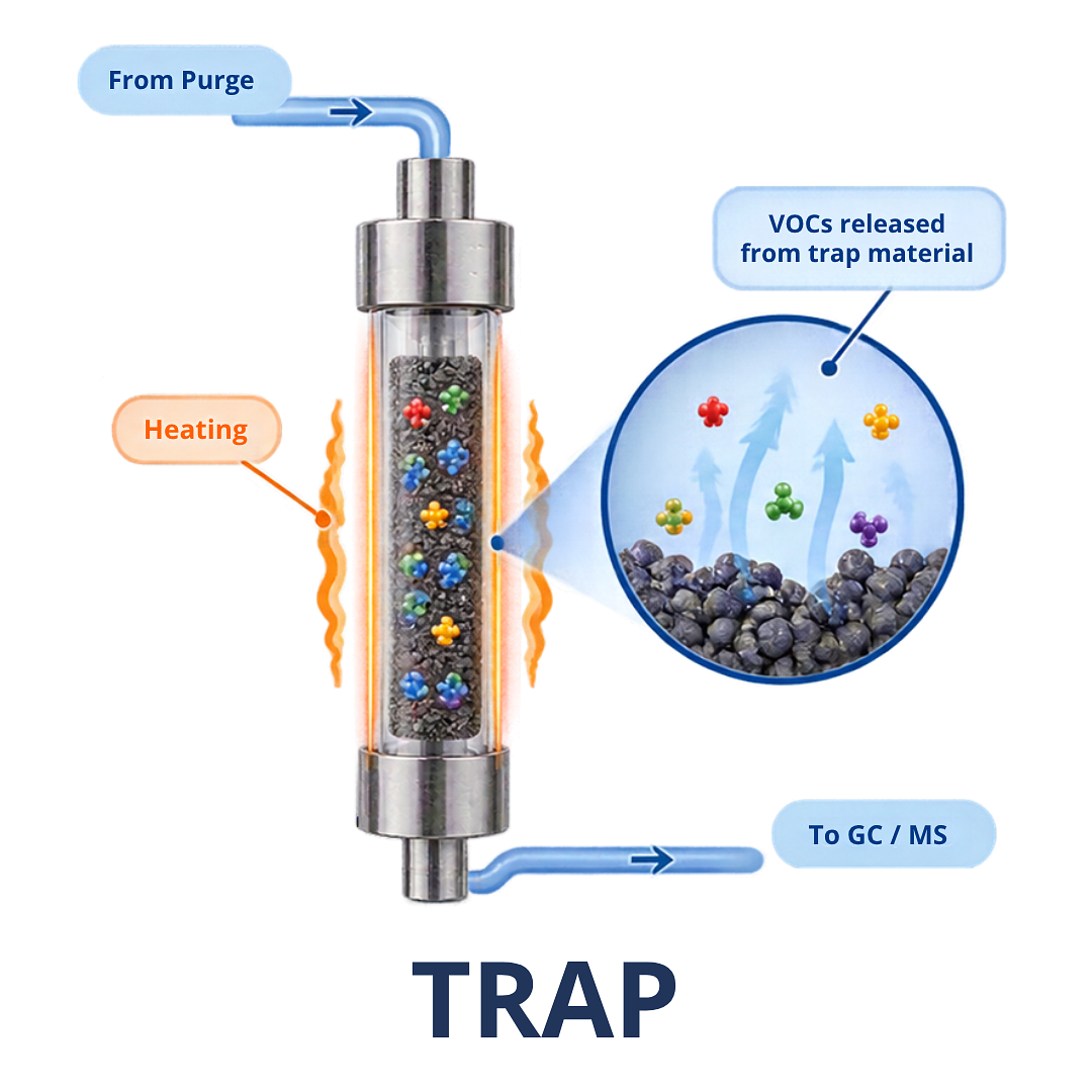  VOC Analysis in Soil: Understanding Purge & Trap Technology