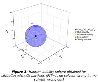 How Science Keeps Your Battery from Falling Apart: The Role of Slurry Stability in Lithium-Ion Cells