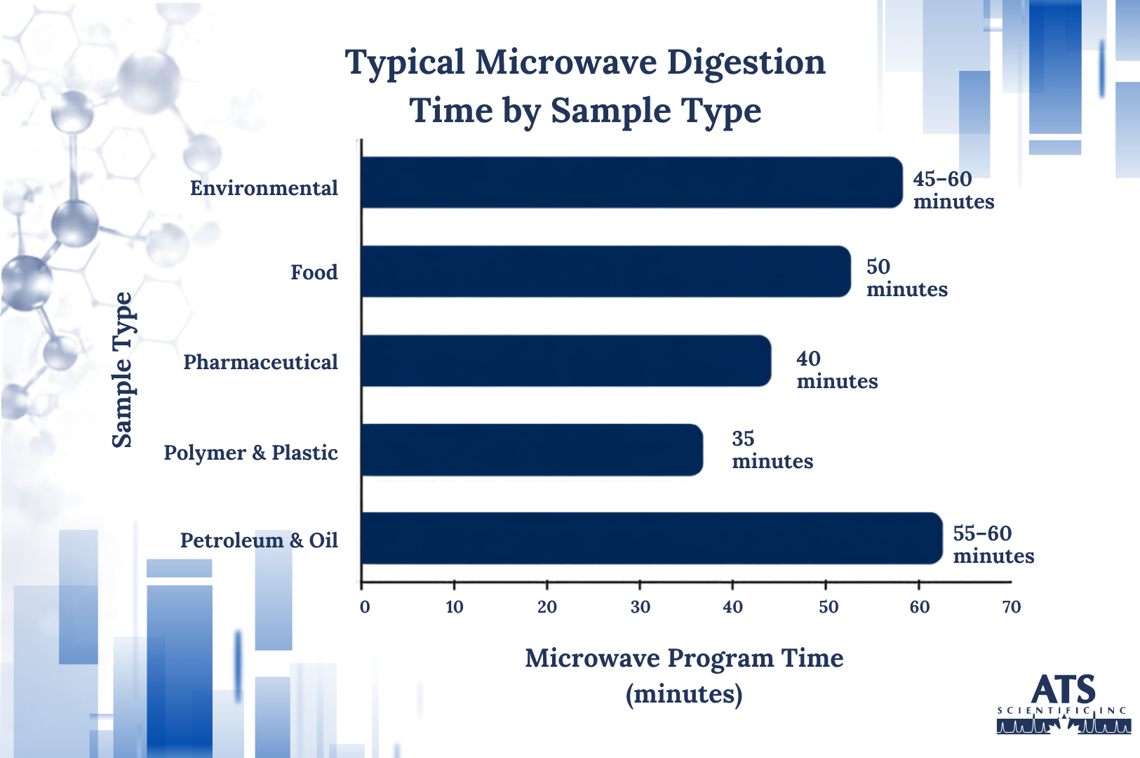 How Long Does Microwave Digestion Take for Different Samples?