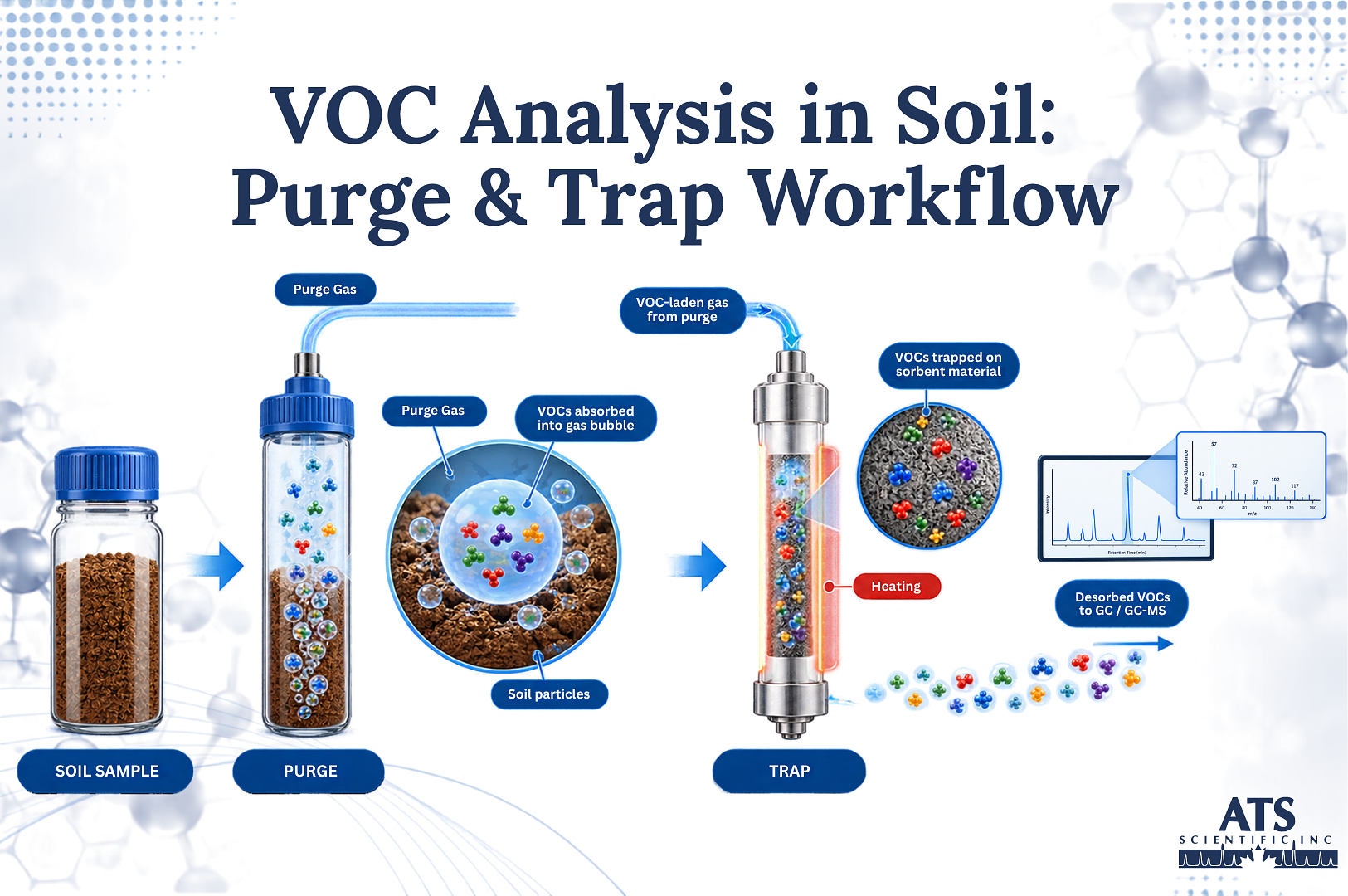  VOC Analysis in Soil: Understanding Purge & Trap Technology