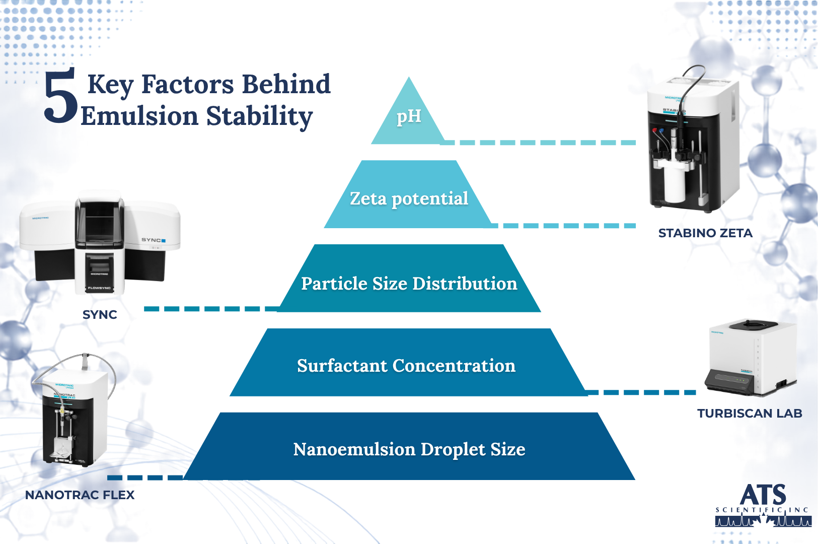 Understanding Emulsion Stability: 5 Key Factors to Analyze