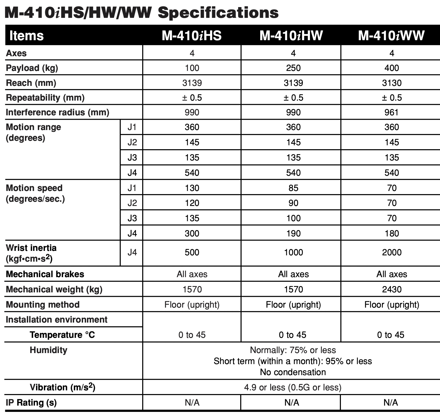 Fanuc M-410iHS Data Sheet