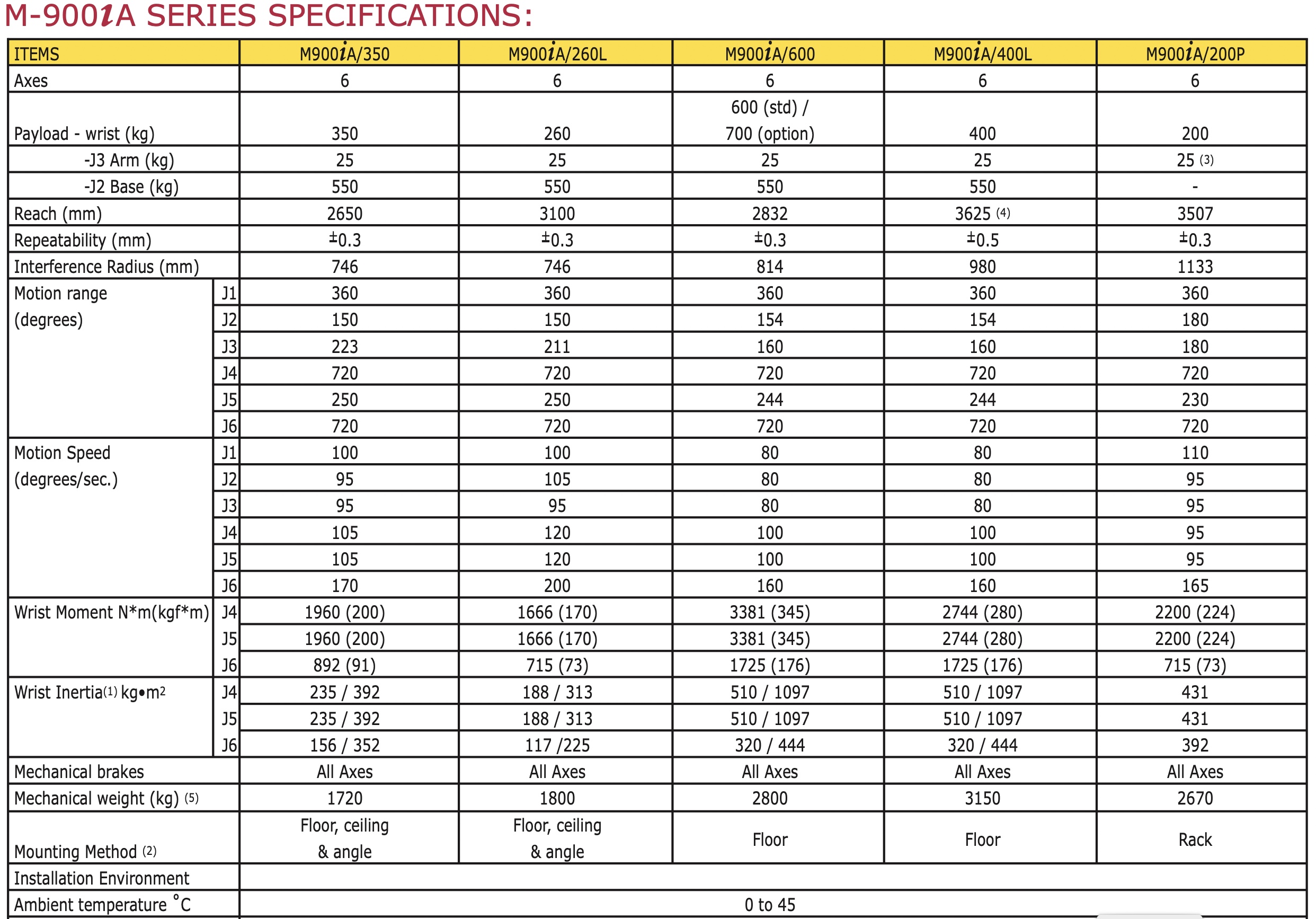 Fanuc M-900iA/200P Data Sheet