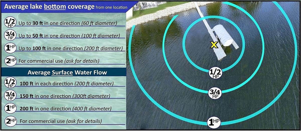Average lake bottom coverage diagram for the Aqua Thruster