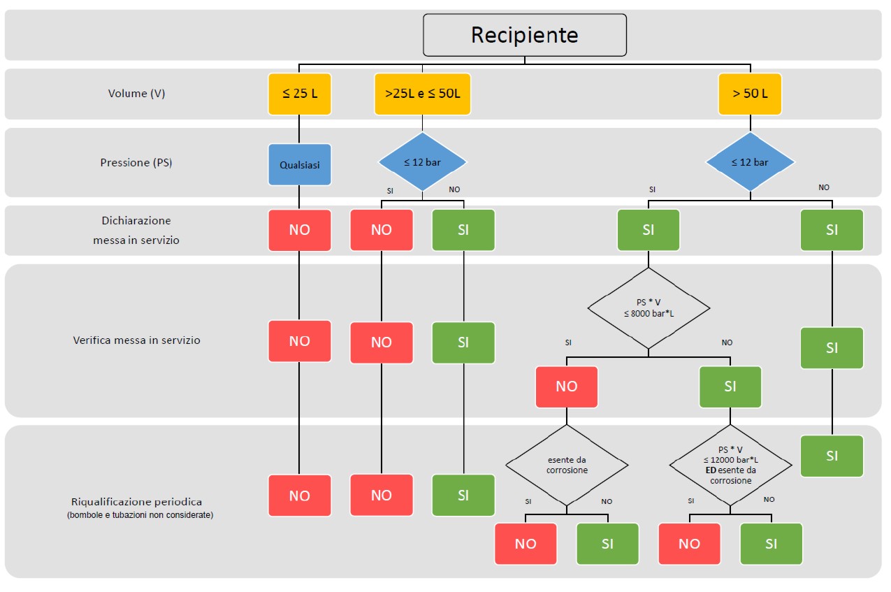 Linee Guida Recipienti in pressione (Aria compressa)