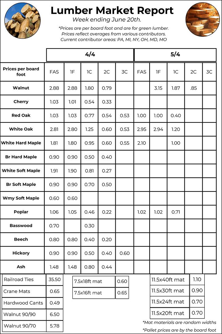 June 20 Lumber Market Report