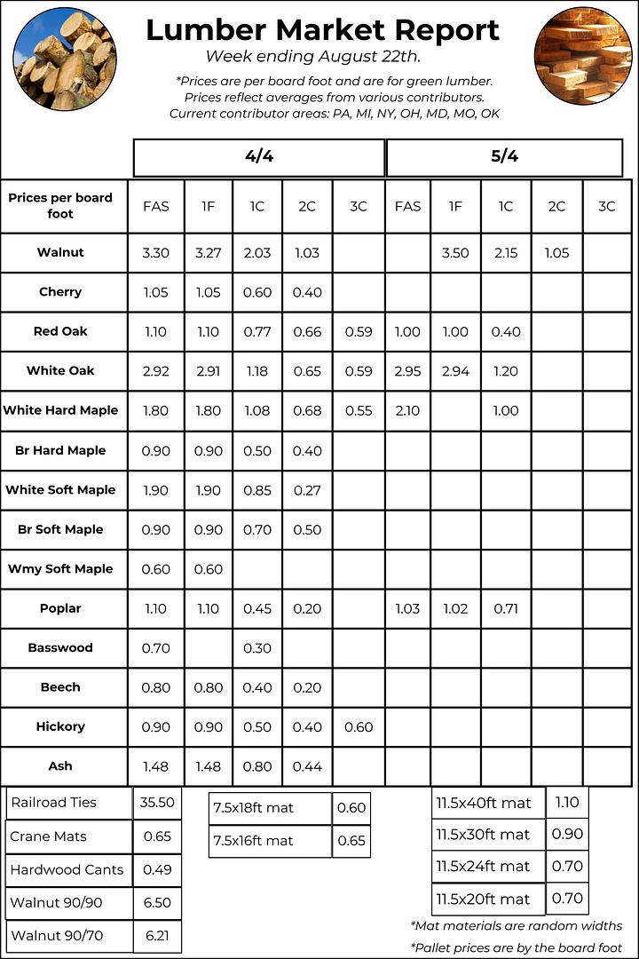 August 22 Lumber Market Report