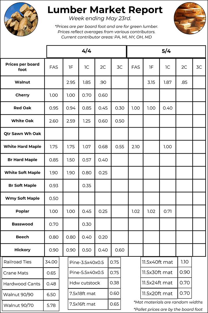May 23 Lumber Market Report