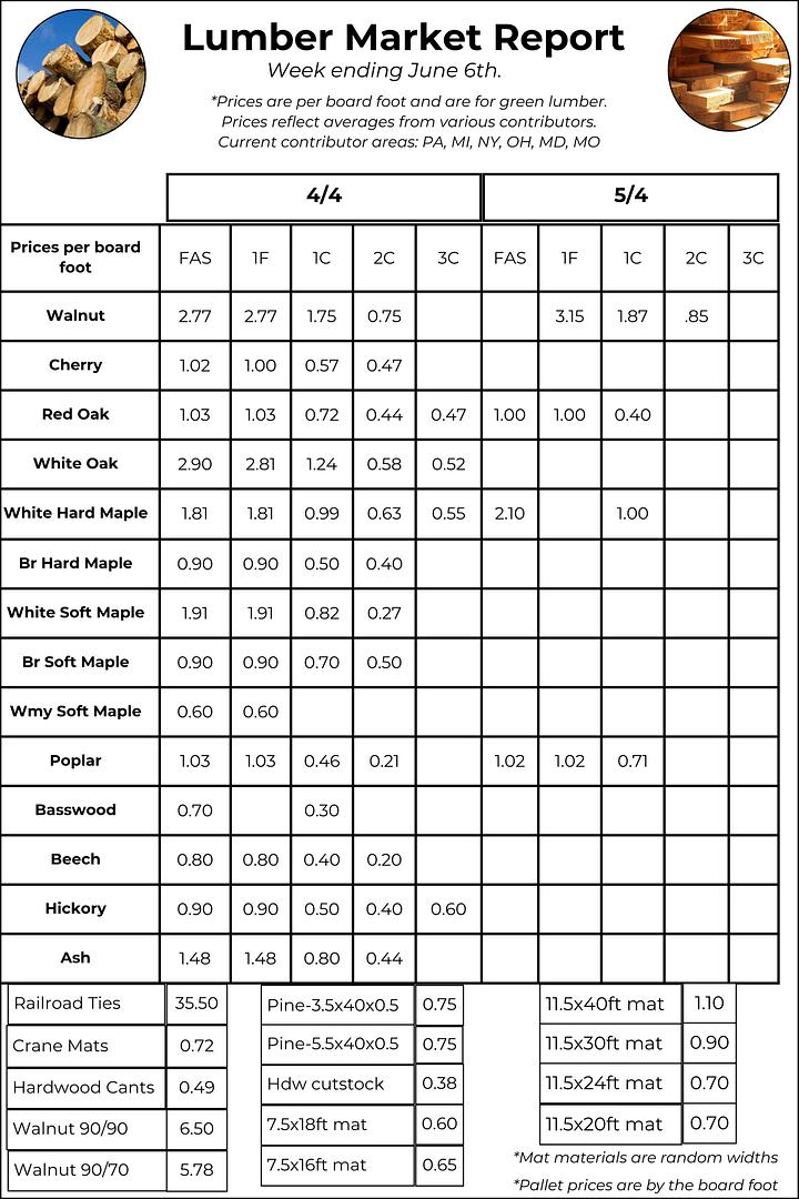 June 6 Lumber Market Report