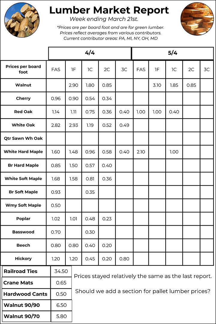 March 21 Lumber Price Report