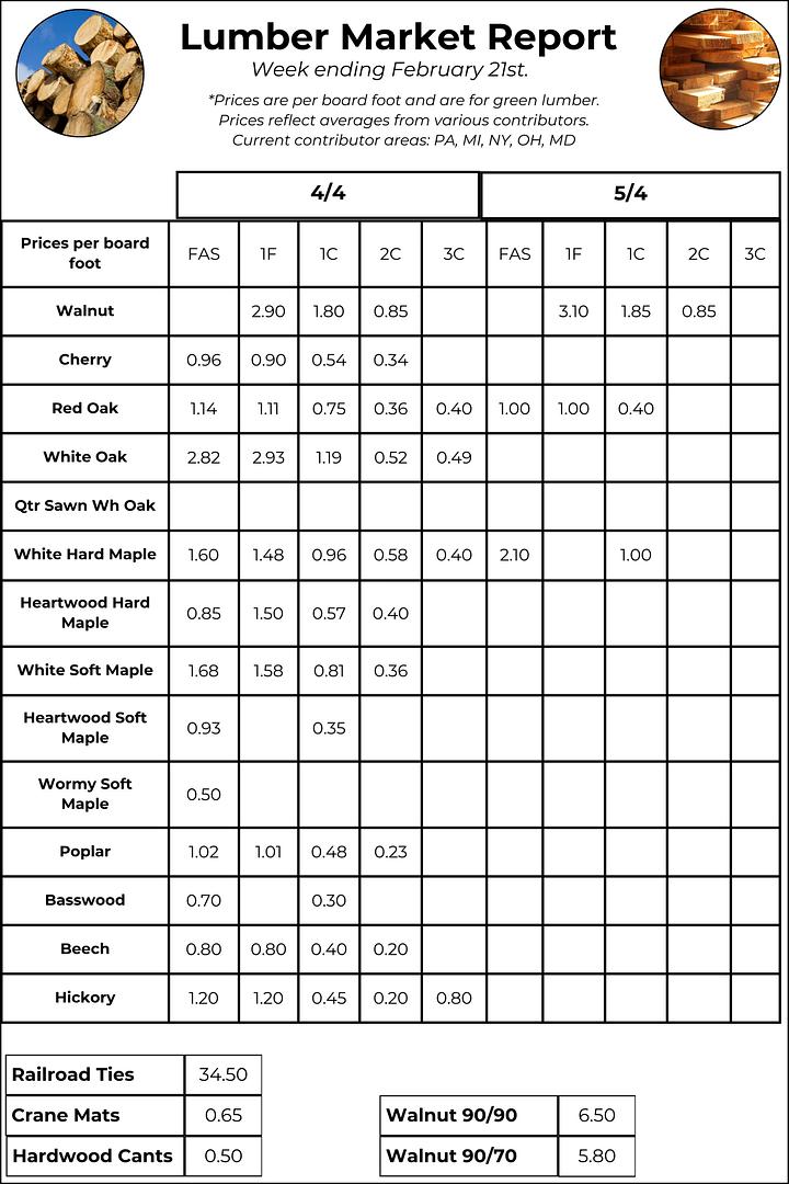 March 7 2025 Lumber Price Report